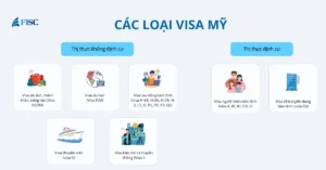 Các loại visa Mỹ
