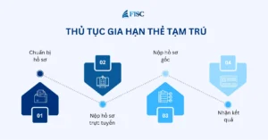 Quy trình gia hạn thẻ tạm trú cho người nước ngoài