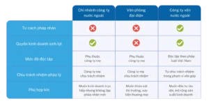 So sánh chi nhánh công ty nước ngoài vs văn phòng đại diện vs công ty vốn nước ngoài