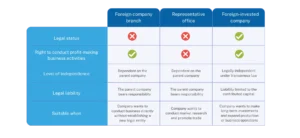 Branch vs representative office vs foreign-invested company