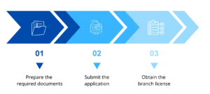 Registration process for a foreign company branch in Vietnam