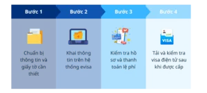 Quy trình đăng ký visa online