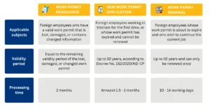 Comparison of Vietnam work permit reissuance, new application, and renewal